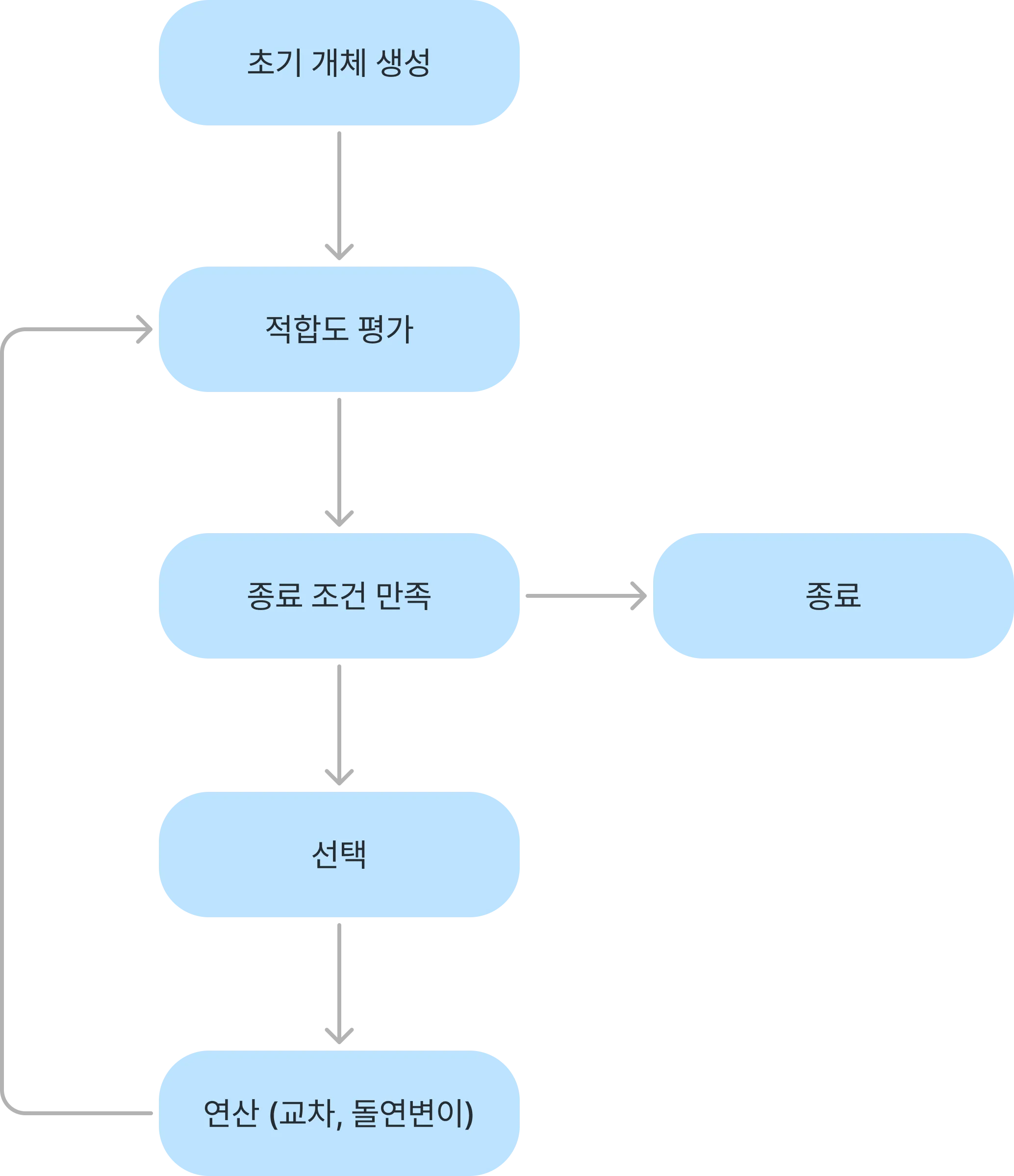 유전 알고리즘 구조도